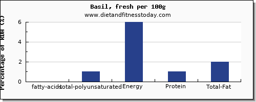 fatty acids, total polyunsaturated and nutrition facts in polyunsaturated fat in basil per 100g